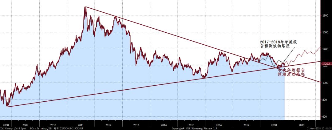 未来黄金市场的发展趋势如何,当下黄金市场分析