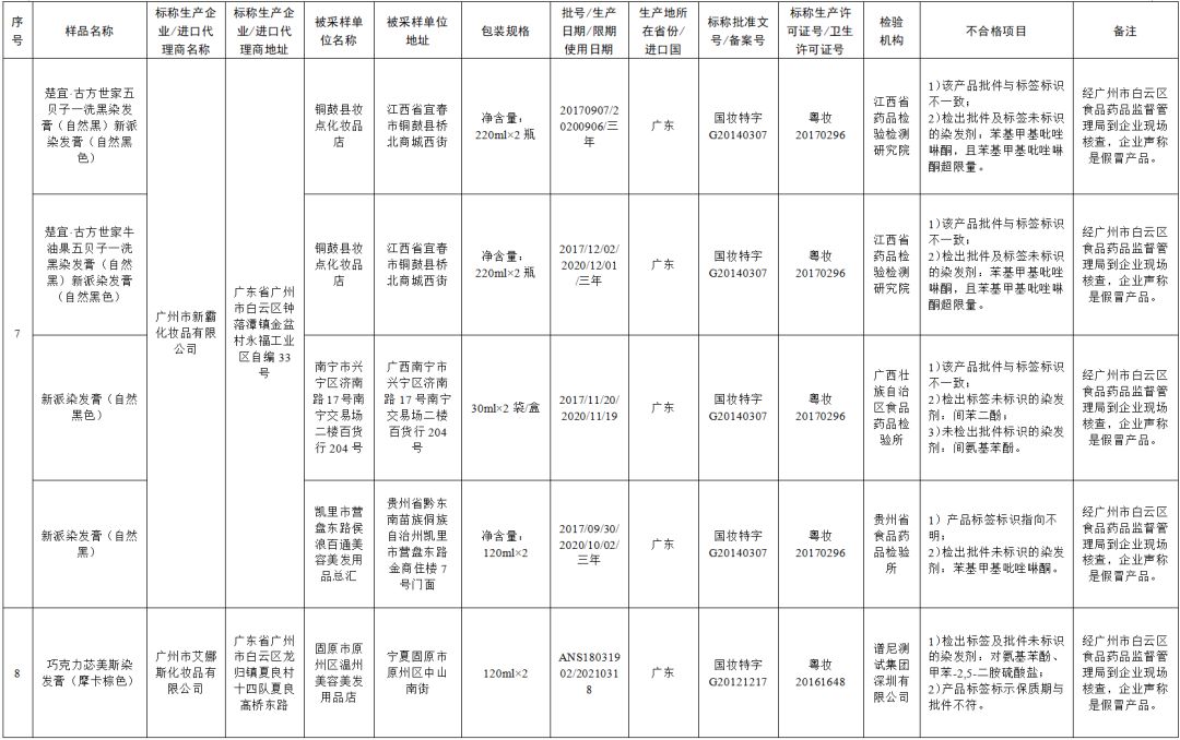 最新化妆品抽检不合格处罚依据,51批次化妆品抽检不合格哪些牌子