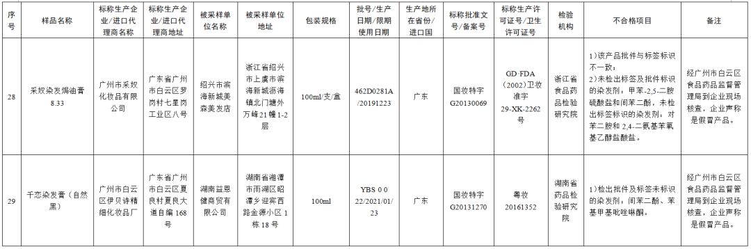 最新化妆品抽检不合格处罚依据,51批次化妆品抽检不合格哪些牌子