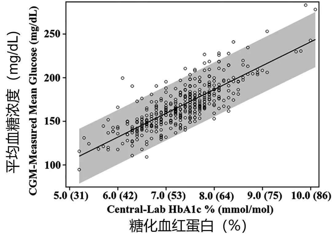 糖化血红蛋白4.8是糖尿病吗,糖化血红蛋白6.2是糖尿病吗