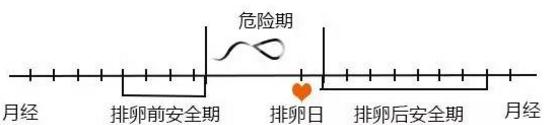 姨妈前后多久排卵,姨妈前后多久属于安全期