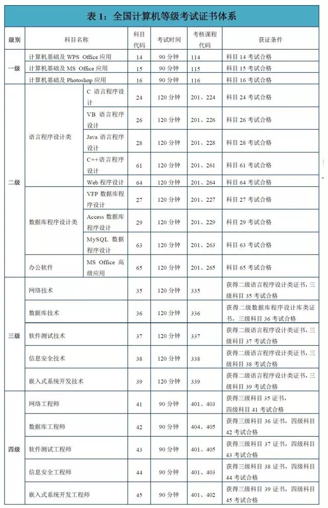 计算机二级证书是职业资格证书吗,计算机二级和三级证书哪个有前途