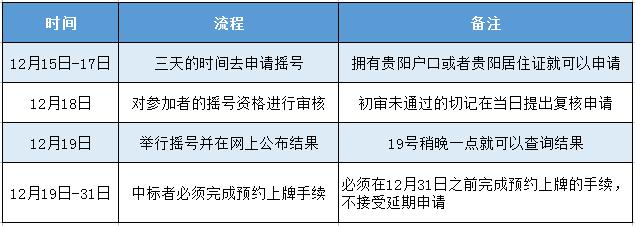 年末福利！要买车的你，2759个贵阳一环号牌，等你来摇！