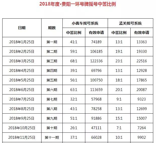 年末福利！要买车的你，2759个贵阳一环号牌，等你来摇！