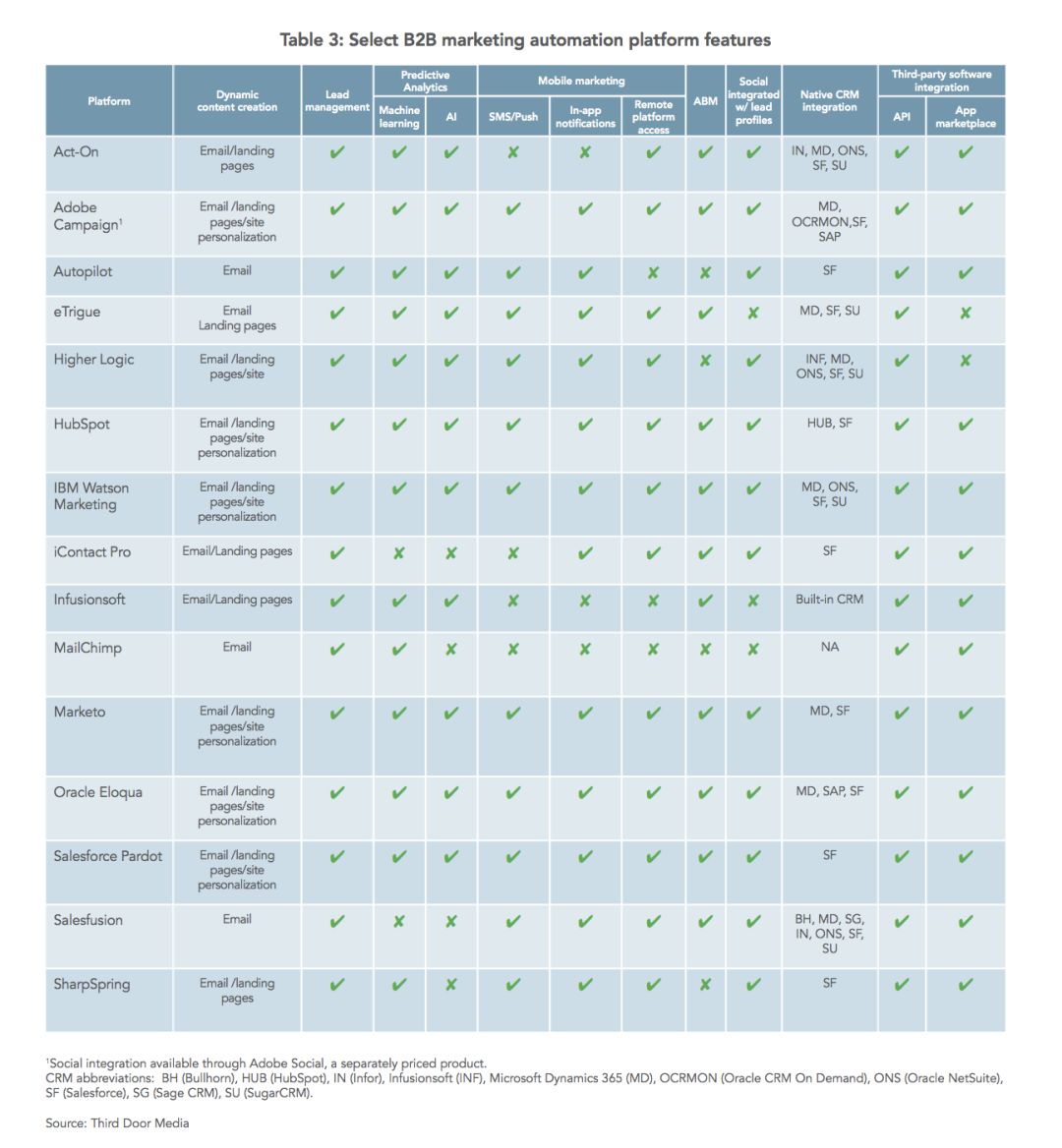 b2b营销平台有哪些,b2b营销系统