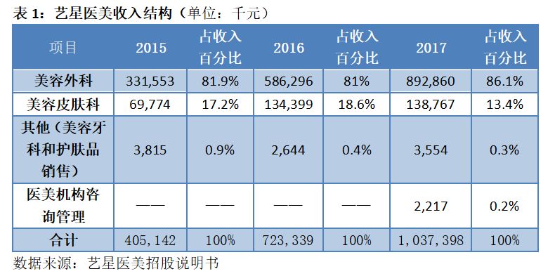 震惊!一年出炉2000万张网红脸,竟只有2800名注册整容医生……拆解医美行业的暴利神话