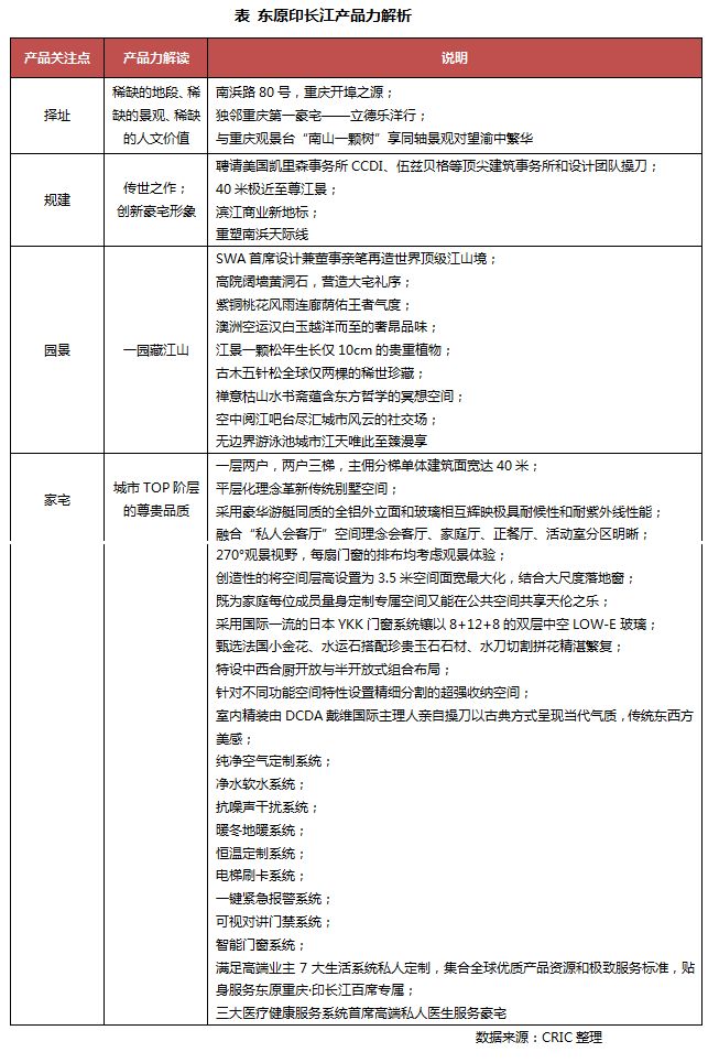 产品力极强,东原集团国内排名