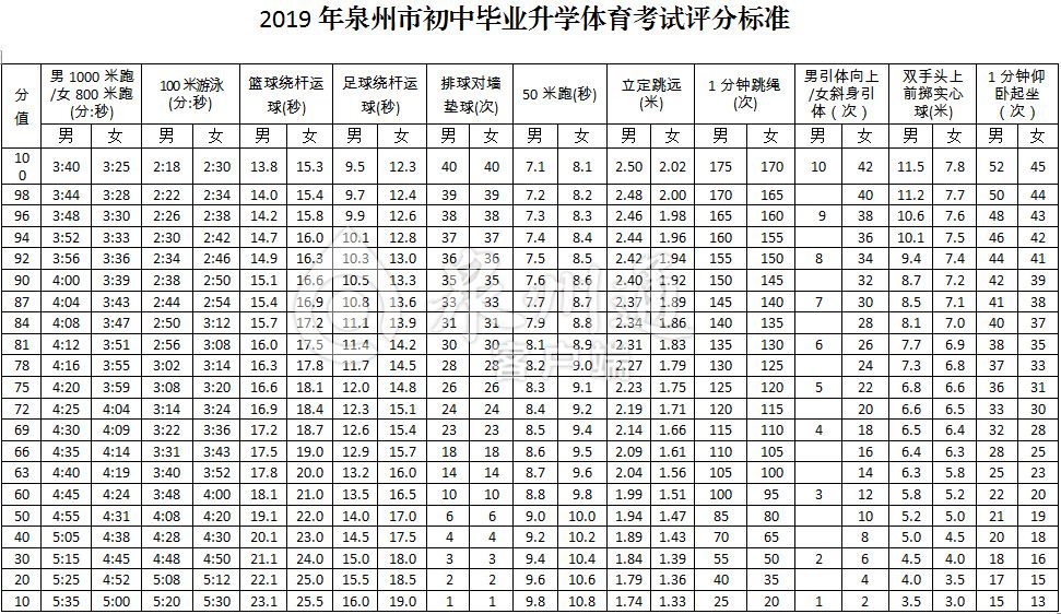 2019泉州中考体育成绩对照表,2019年泉州体育中考政策