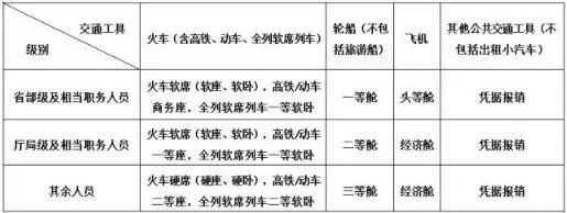 关注!最新省直机关工作人员差旅费规定出台啦!