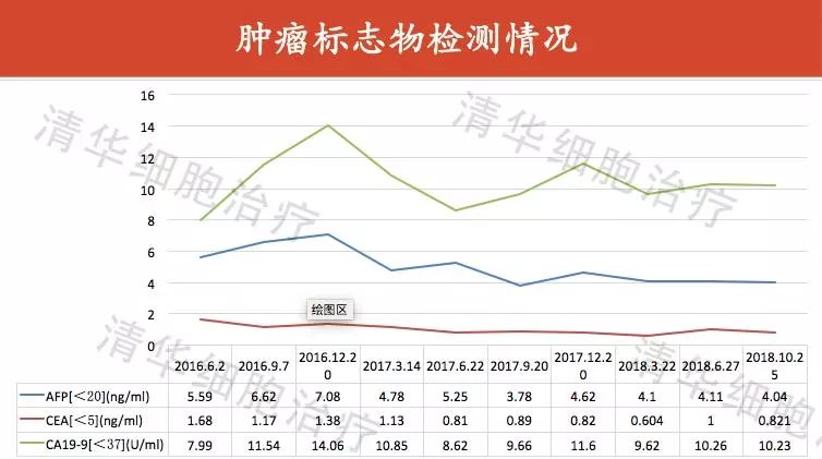 「肝胆管细胞癌，NKT治疗案例展示」清华NKT·乐和亲友2016-43