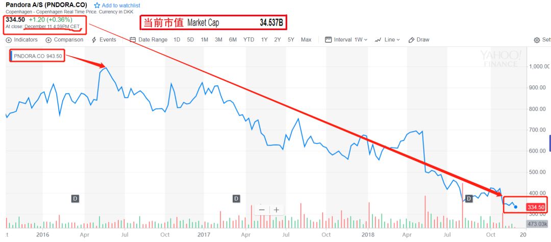 潘多拉第一季度业绩下降,潘多拉最新估值