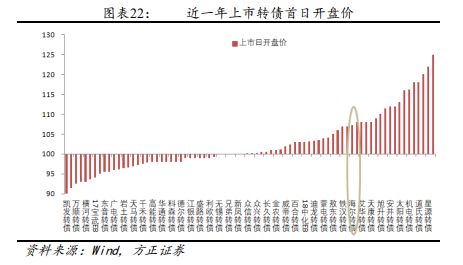 方正固收债券,方正转债