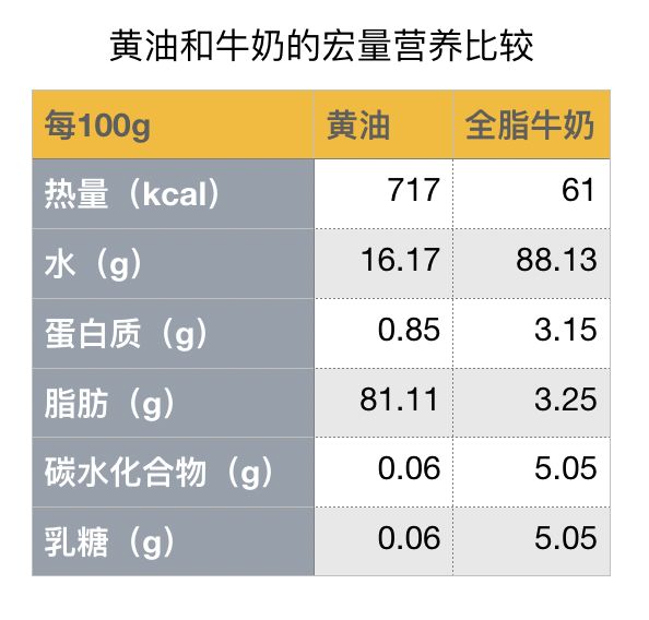 「郑西希」黄油健康吗？营养吗？能不能放心吃？