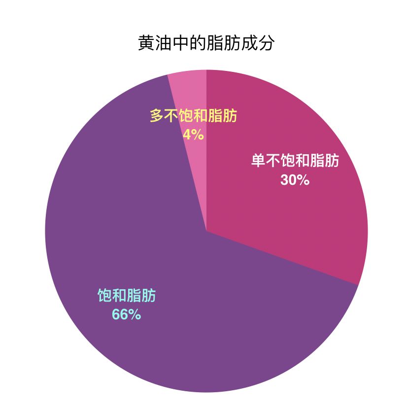 「郑西希」黄油健康吗？营养吗？能不能放心吃？
