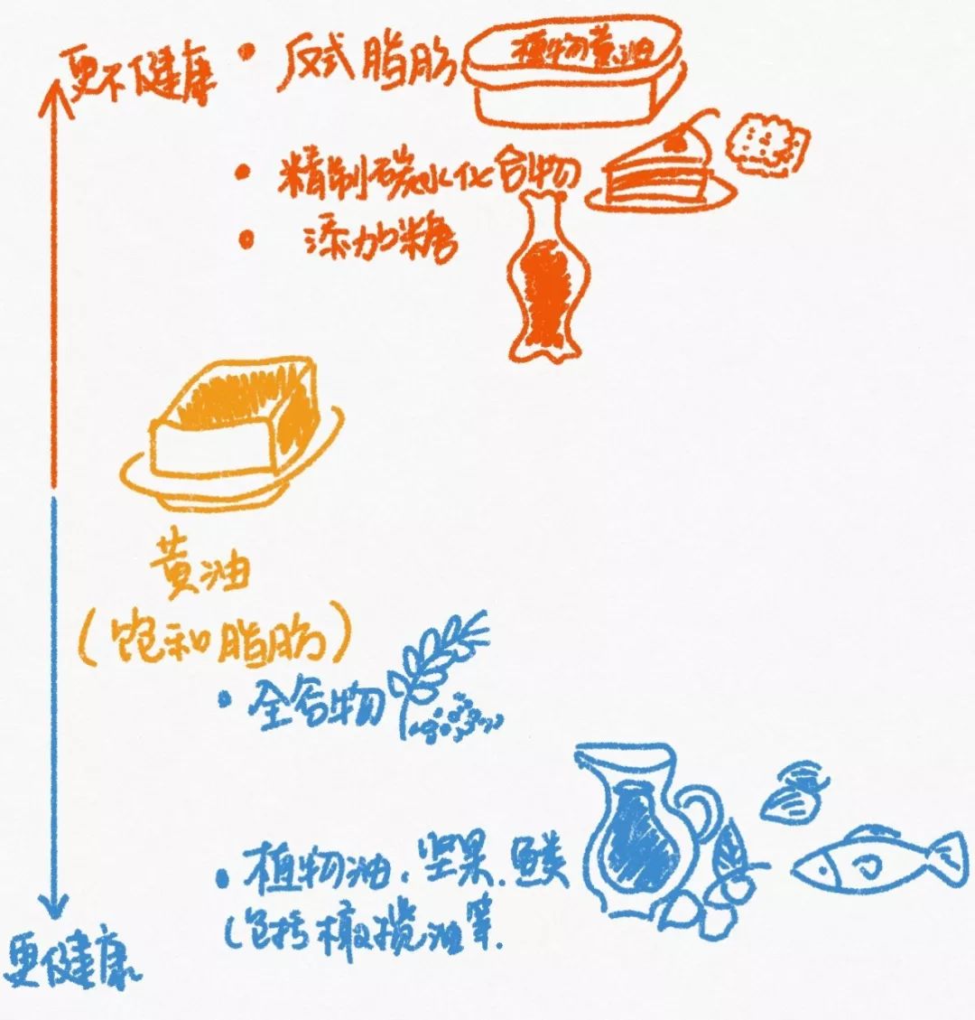 「郑西希」黄油健康吗？营养吗？能不能放心吃？