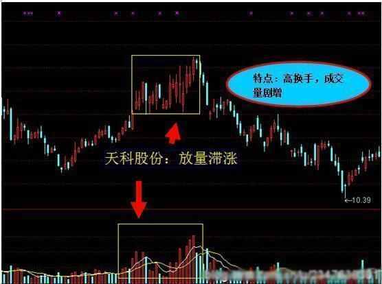 真正的期货高手看懂成交量,成交量绝密买卖点指标
