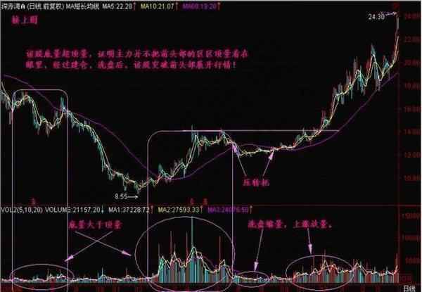 真正的期货高手看懂成交量,成交量绝密买卖点指标