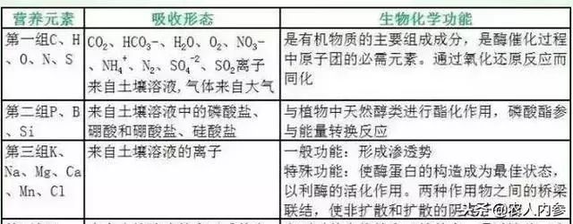 矿质元素肥料知识,大量元素肥料知识