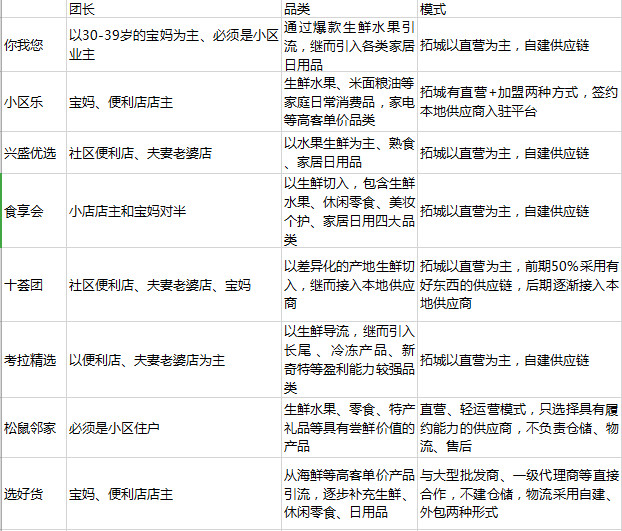 挖人、圈钱、兼并，社区团购是又一场泡沫吗？