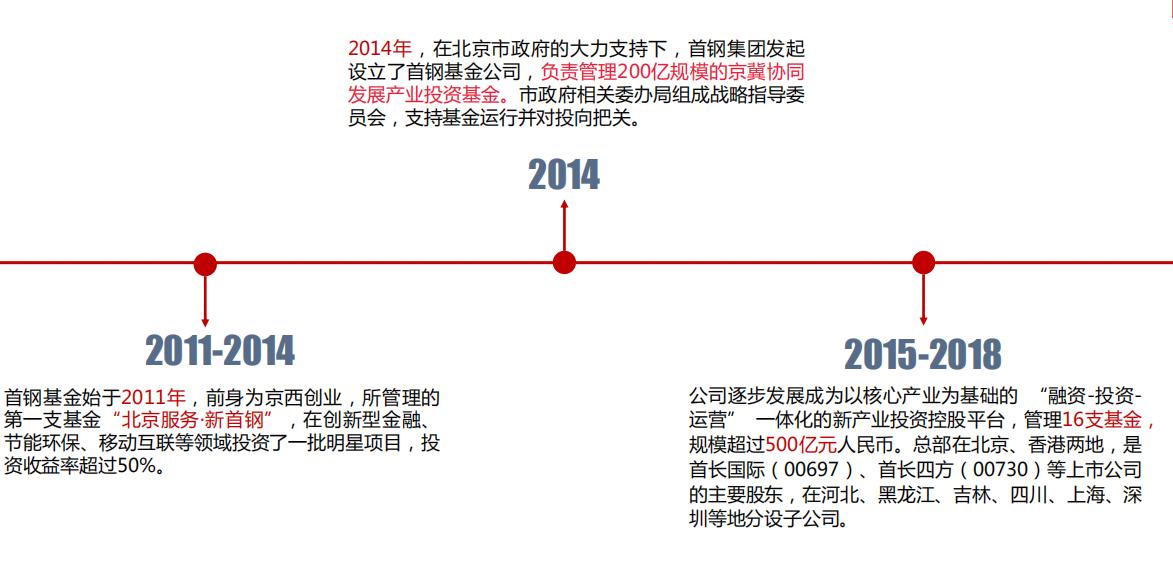 《中国LP巡礼》国企母基金之首钢基金:政府背景“紧箍咒”下的投资布局