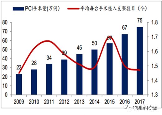 2018中国心脏支架发展报告：估计至少有3倍增长空间，乐普、微创、吉威位列三甲