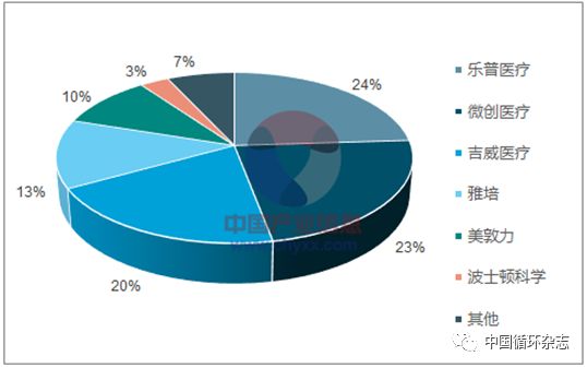 2018中国心脏支架发展报告：估计至少有3倍增长空间，乐普、微创、吉威位列三甲