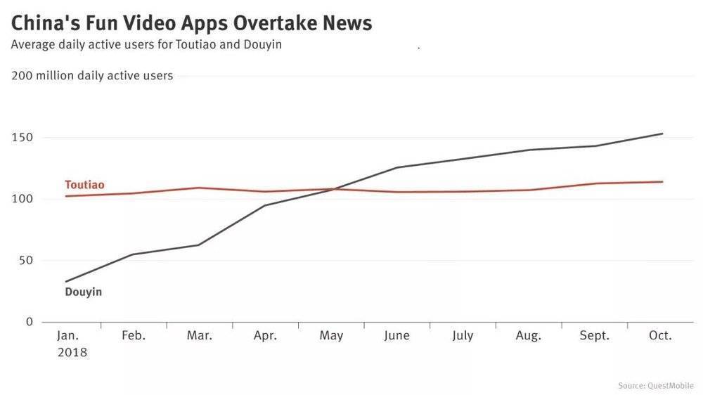 短视频2018:“抖快”争雄,腾讯猛追,微博掉队