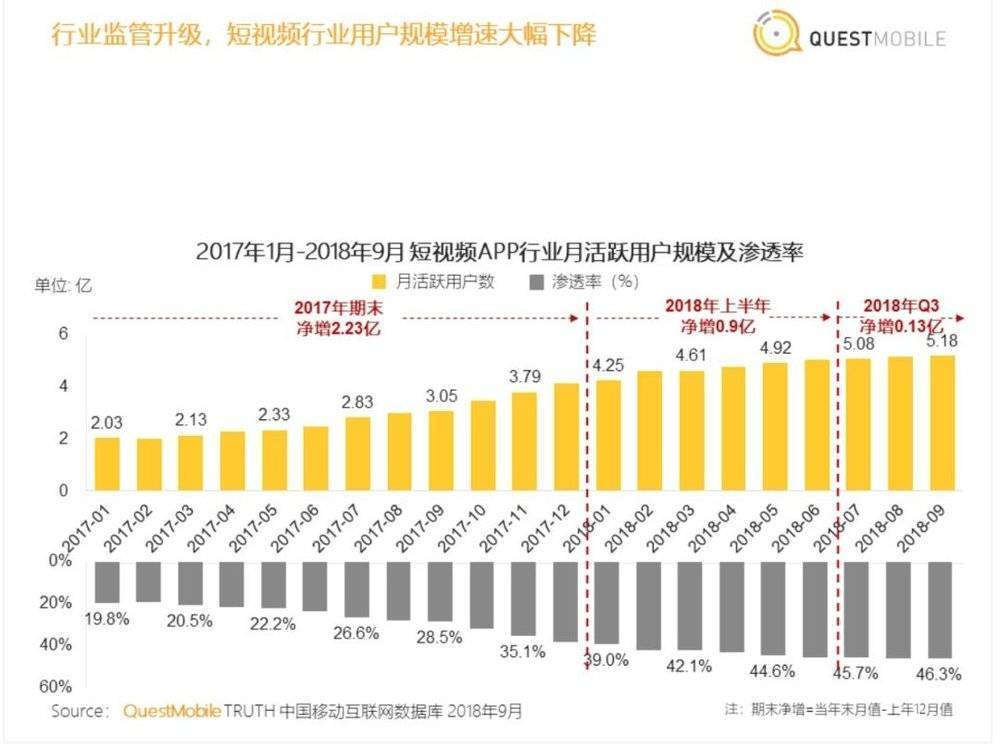 短视频2018:“抖快”争雄,腾讯猛追,微博掉队
