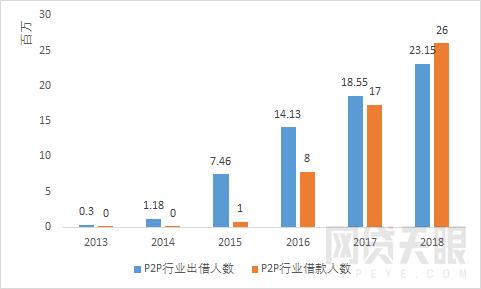 网贷天眼2018年互联网金融普惠成果报告