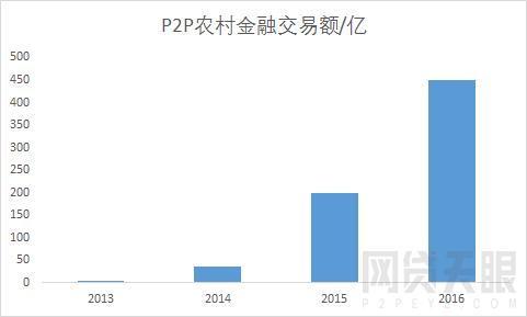 网贷天眼2018年互联网金融普惠成果报告