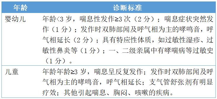 儿童支气管哮喘需要长期用药吗,支气管哮喘的联合用药方案