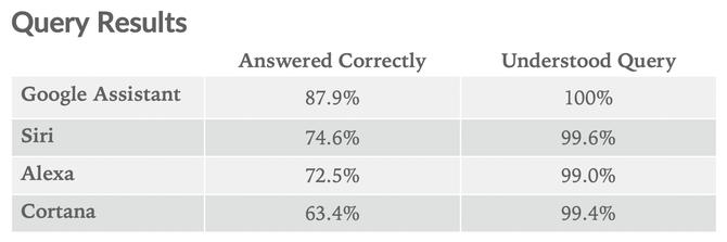 年度智能音箱IQ测试谷歌仍最聪明但和Siri差距缩小