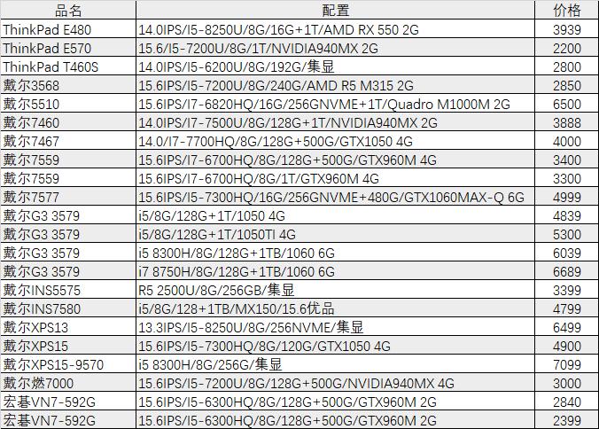 「猪王二手」五个卖家同时看中一台电脑，怎么办？