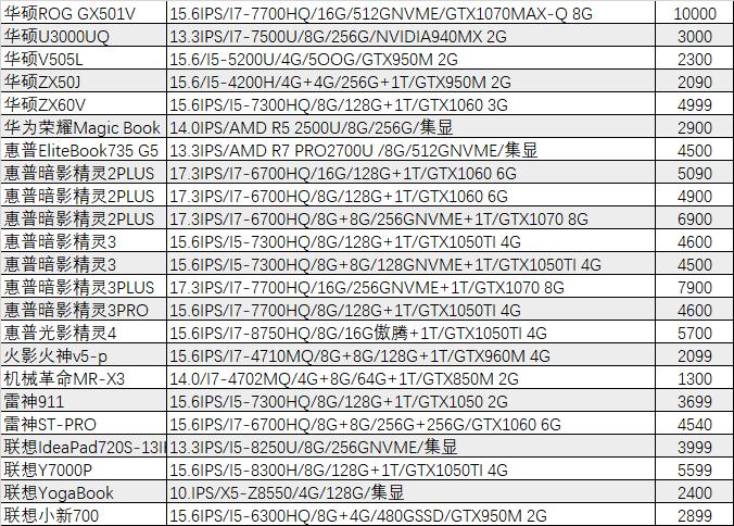 「猪王二手」五个卖家同时看中一台电脑，怎么办？
