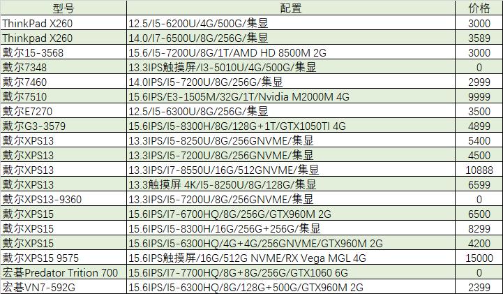 「猪王二手」五个卖家同时看中一台电脑，怎么办？