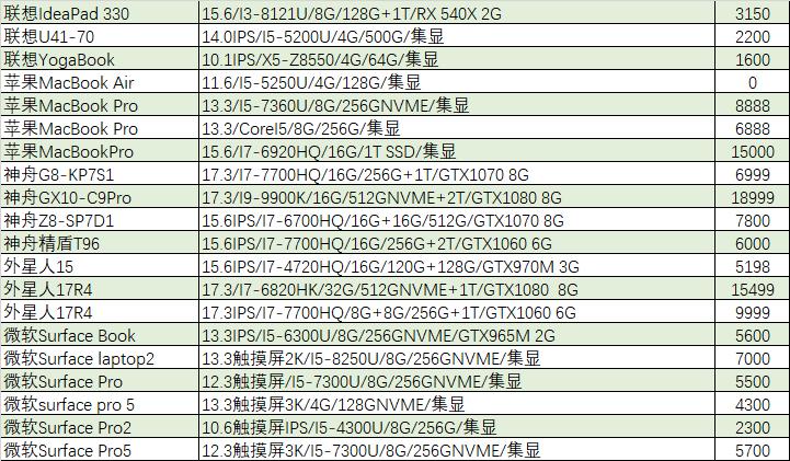 「猪王二手」五个卖家同时看中一台电脑，怎么办？