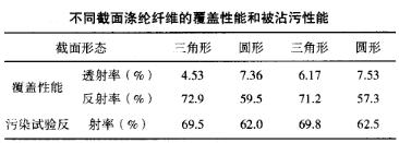 涤纶横向形态,涤纶最初是怎么推广的