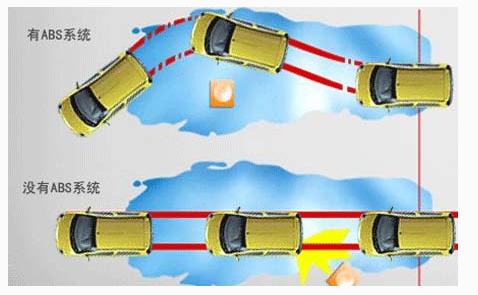 abs防抱死原理讲解,abs防抱死怎么知道是停车还是滑动