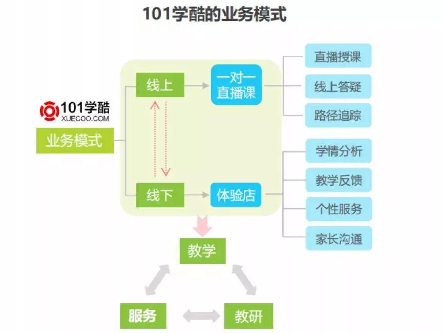 改变命运的屏幕后面，101网校的多元化开拓之路