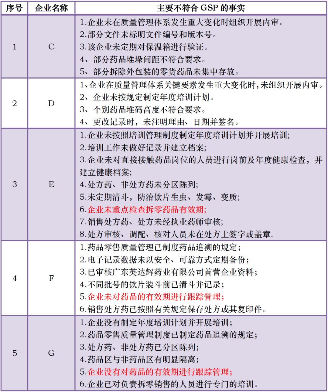 三省24家企业GSP证书被撤，13家被收，25家限期整改！不做效期管理太雷人？！