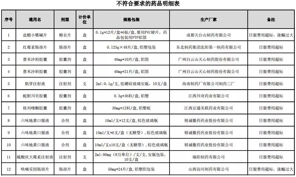 云南白药黄连上清片跟三九感冒灵,感冒药复方氨酚烷片涨价