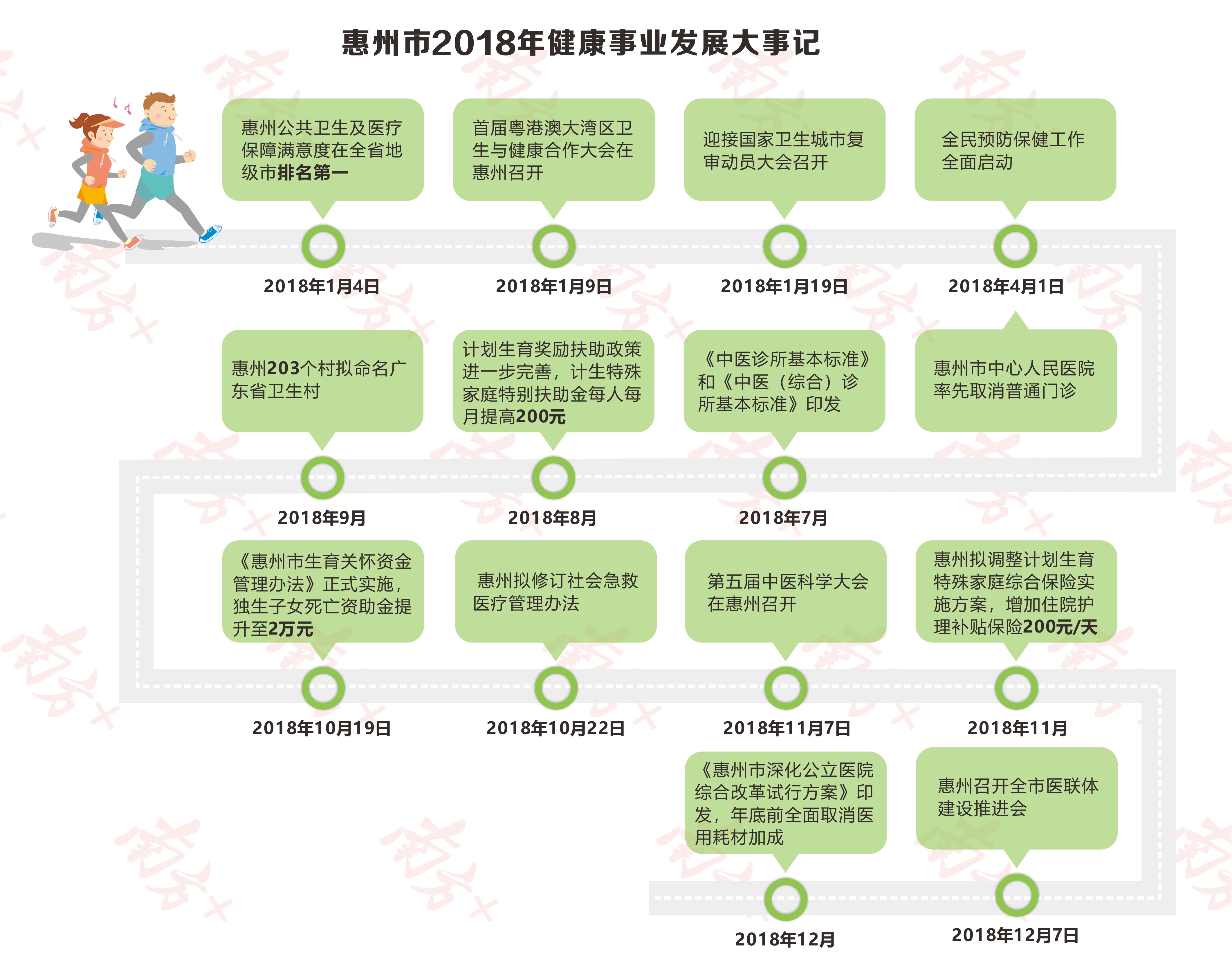 医疗卫生年度总结,惠州市近十年大事