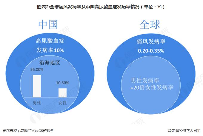 中国大陆新上市的痛风新药,痛风药物的发展与前景