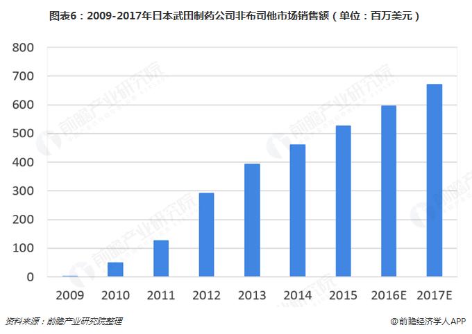 中国大陆新上市的痛风新药,痛风药物的发展与前景
