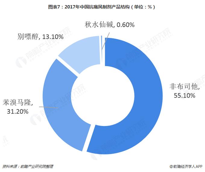 中国大陆新上市的痛风新药,痛风药物的发展与前景