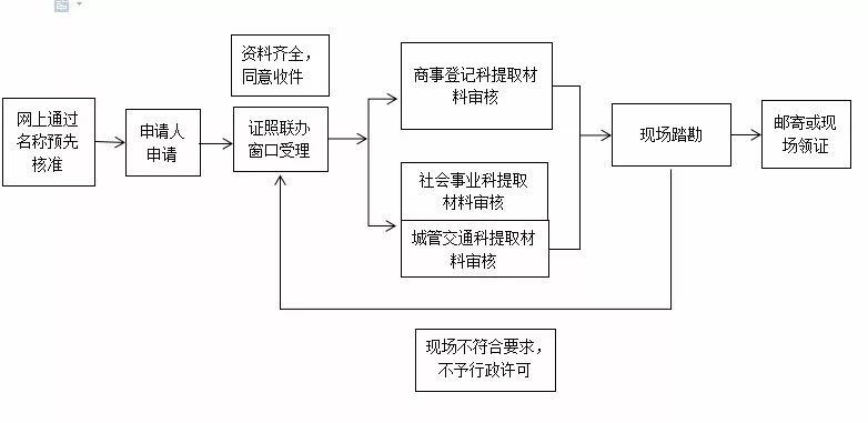 新都区办理套餐式服务,新都工商代办流程及费用