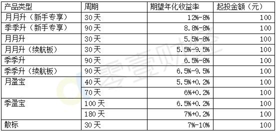 挖财理财产品可靠么,挖财评测