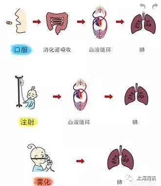 儿童雾化治疗,儿童雾化治疗的作用是什么