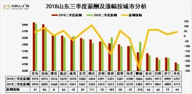 临沂最新平均工资,临沂平均工资2018比2017高多少