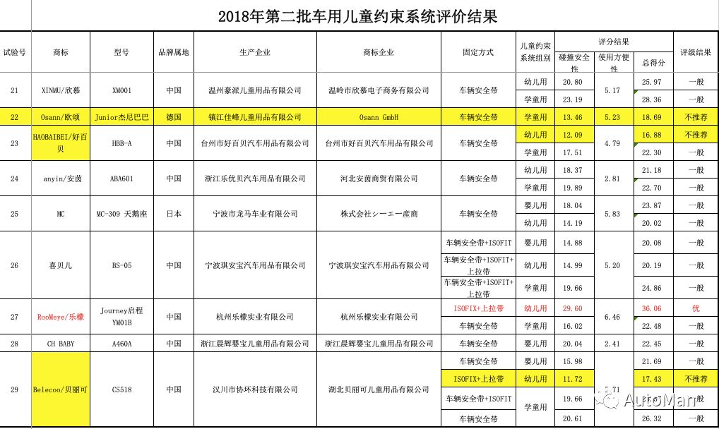 如何挑选一款儿童安全座椅,评测安全座椅哪款安全性高